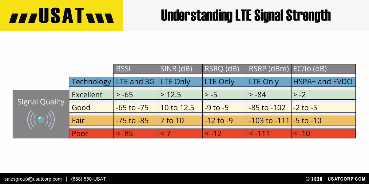 What is cellular signal strength?