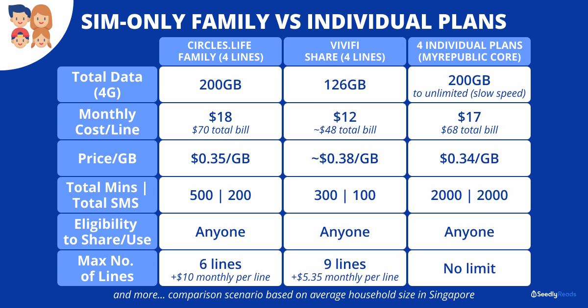 How many GB is a postpaid mobile plan in Singapore?