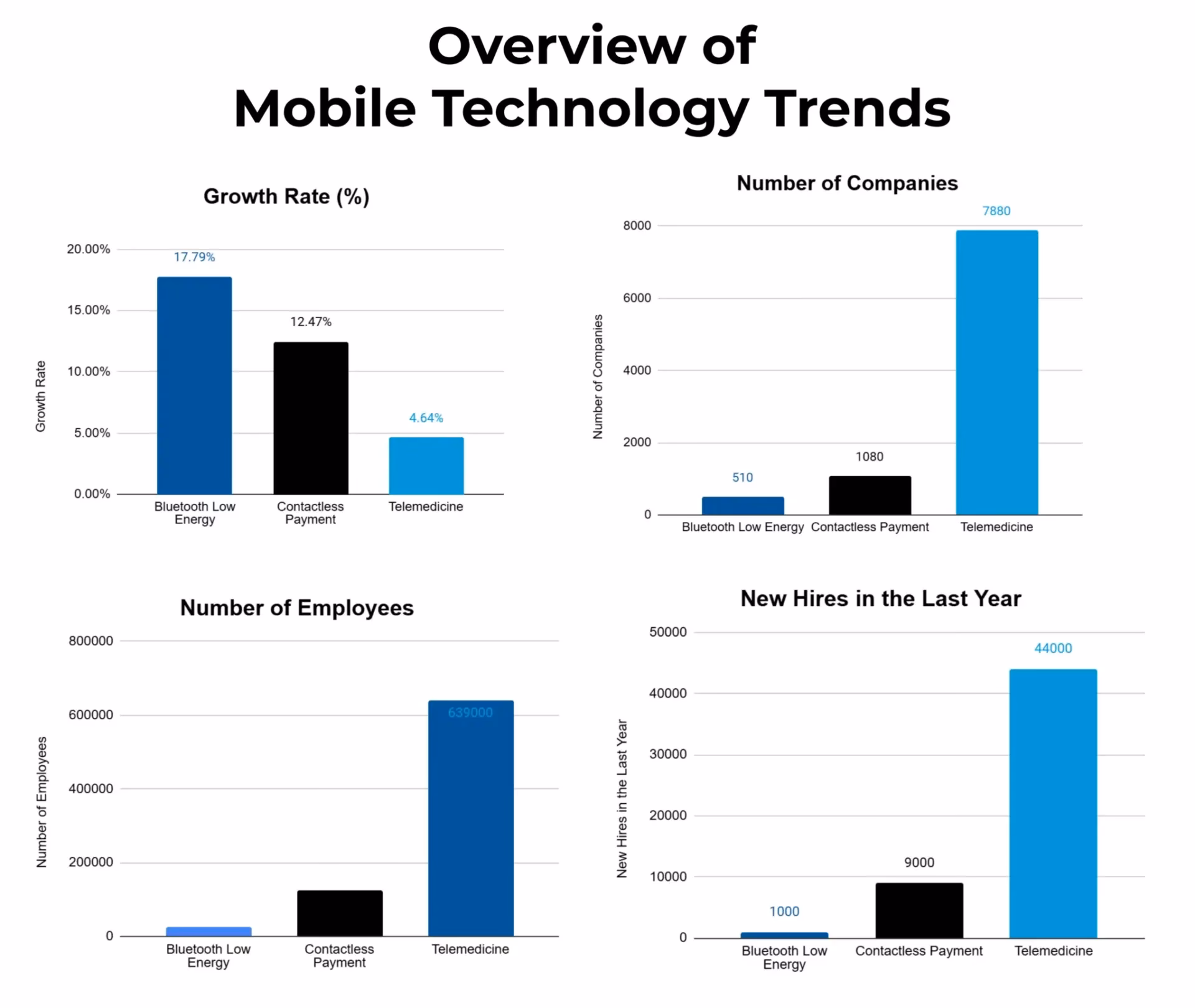 What are the mobile service revenues by technology worldwide?