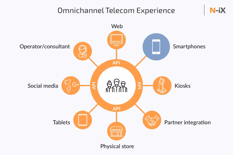 What is the traditional model of an integrated telco?