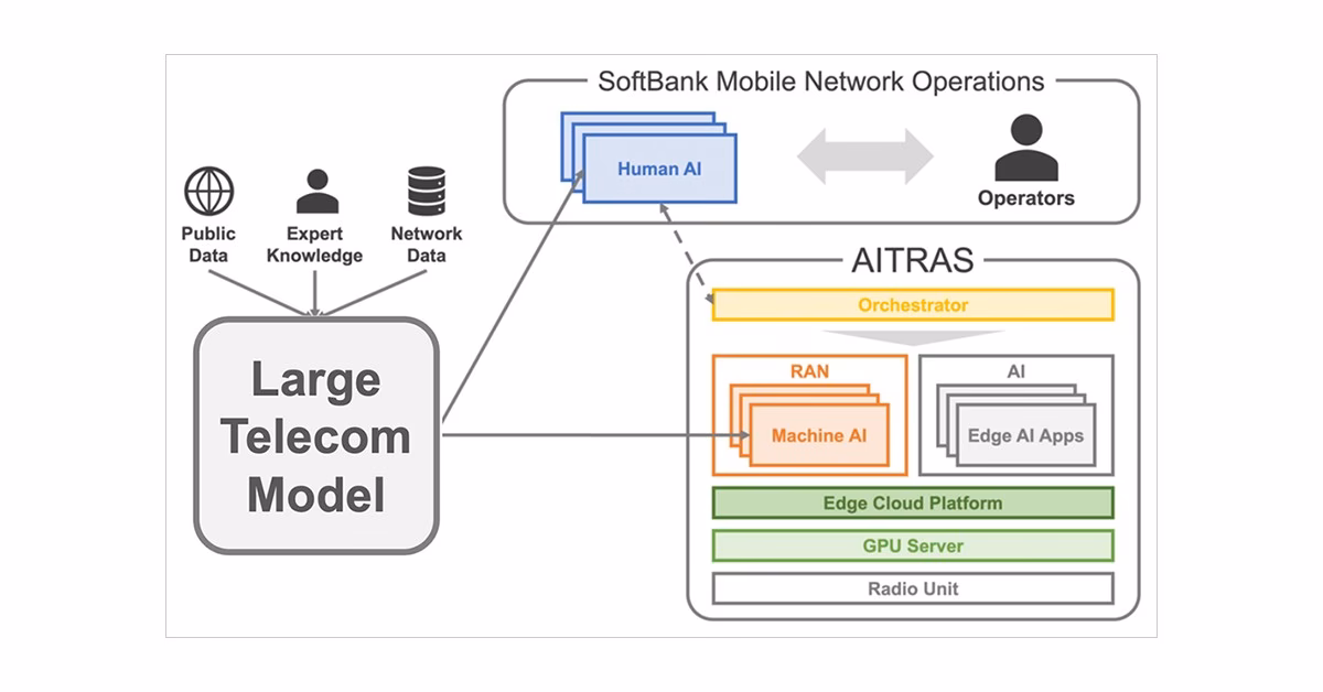 What should a telco do for a new operating model?
