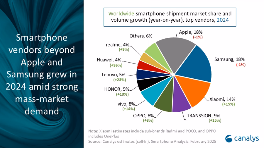 Who dominates the global smartphone market?