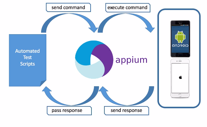 What is Appium UI testing framework?