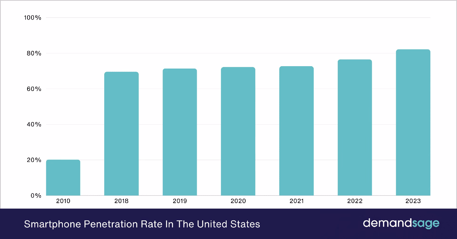 How many smartphone users are there worldwide?