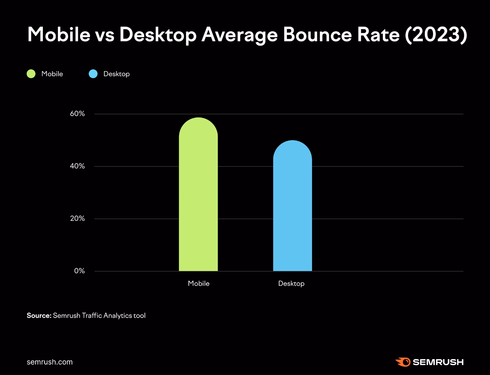 Are mobile devices more popular than desktop devices?
