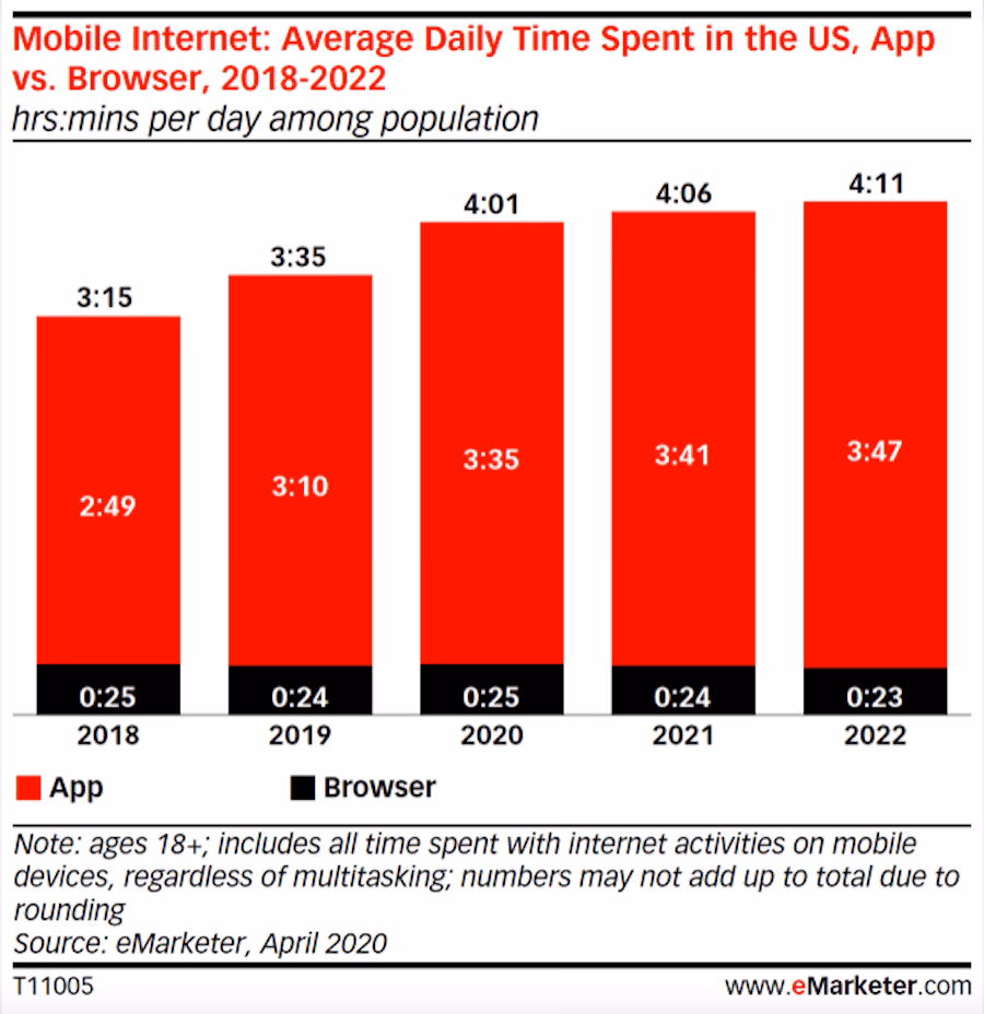 What is the difference between mobile and desktop traffic in 2022?