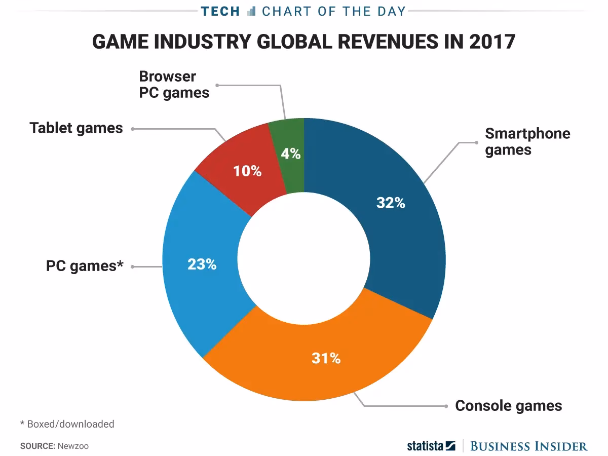 What is the difference between Mobile & PC gaming JavaObjects?