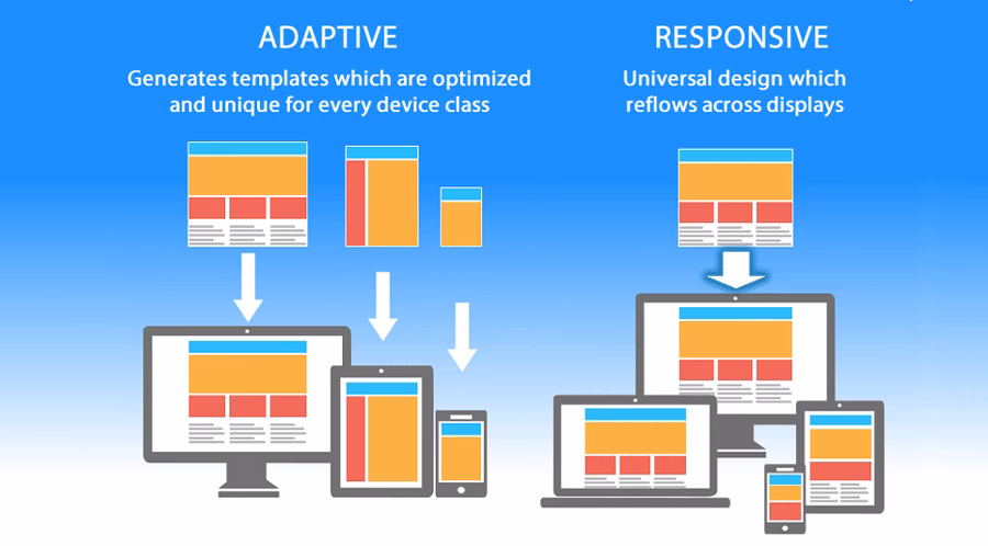 How to create a mobile responsive website?