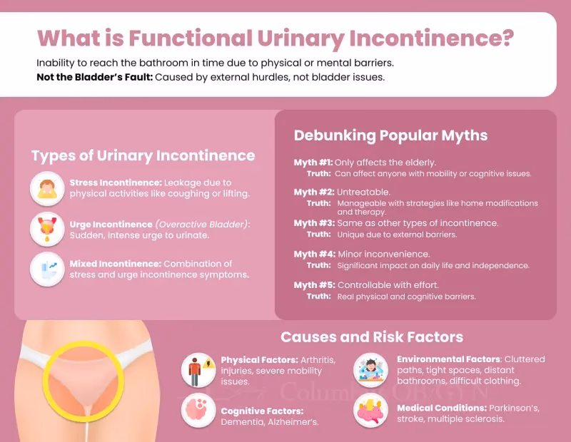 Is there an association between impaired mobility and urinary incontinence?