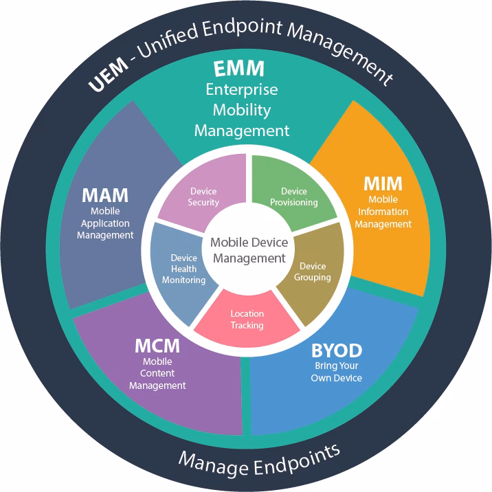 Why is enterprise mobility management important?