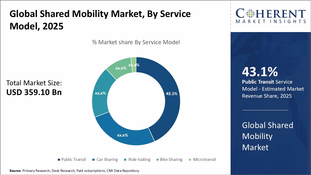 How much is the mobility as a service market worth in 2025?