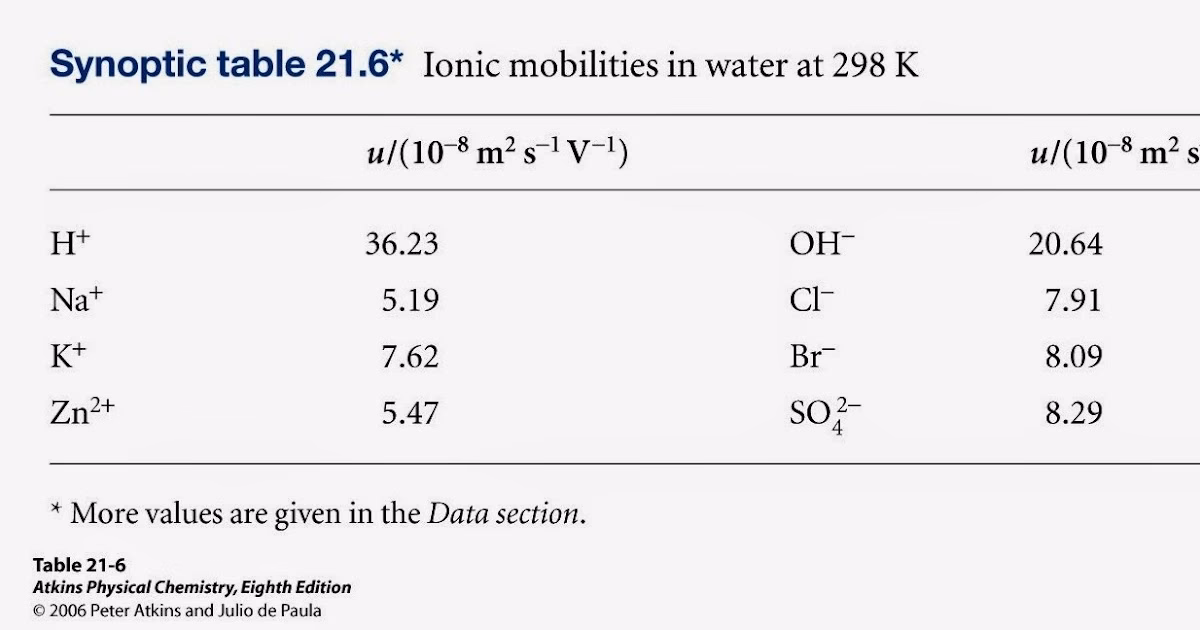 What is the relationship between ion solvation dynamics and ionic mobility?