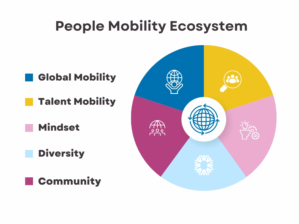What is a mobility project?
