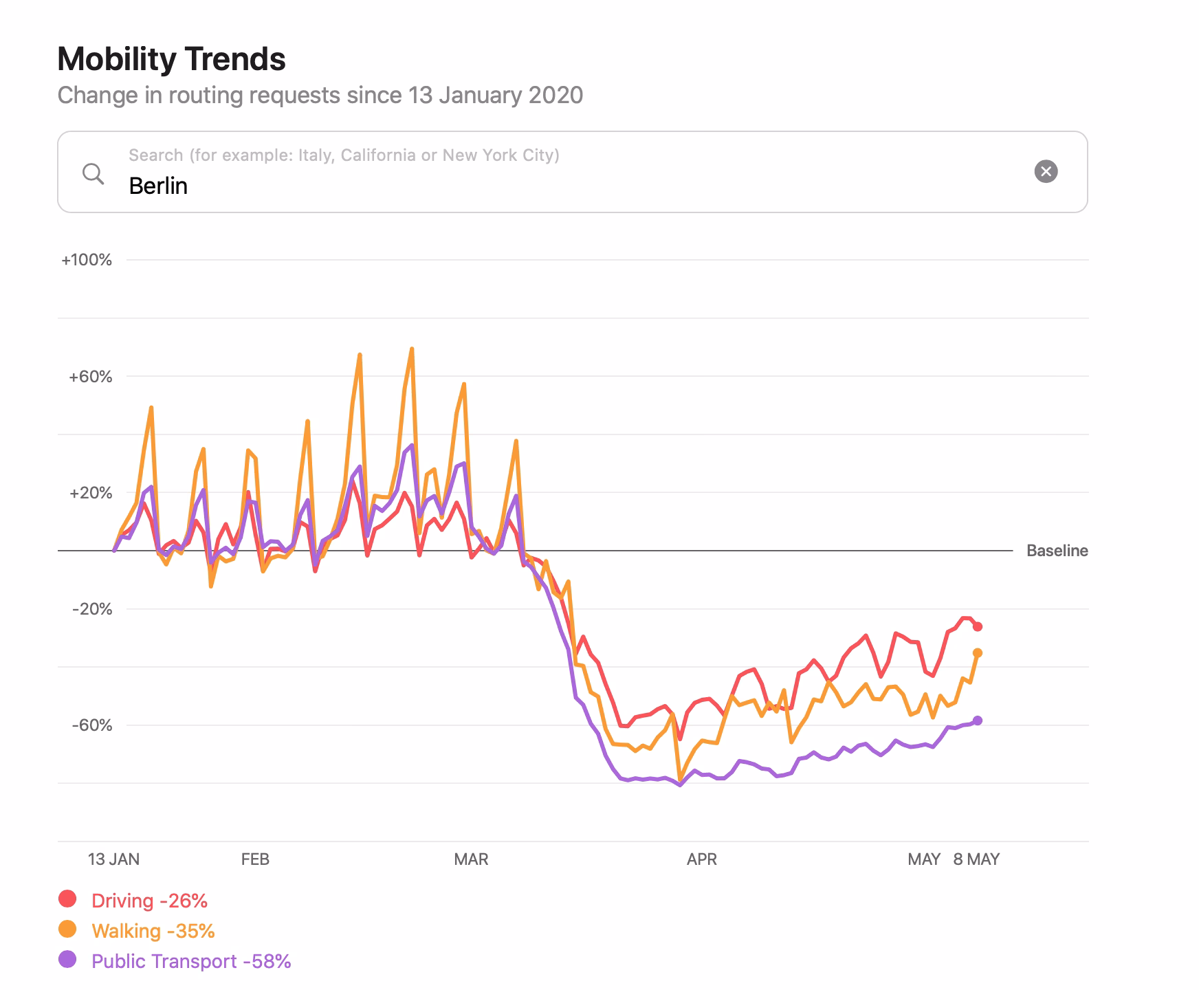 What are the Telecom and mobility predictions for 2023?