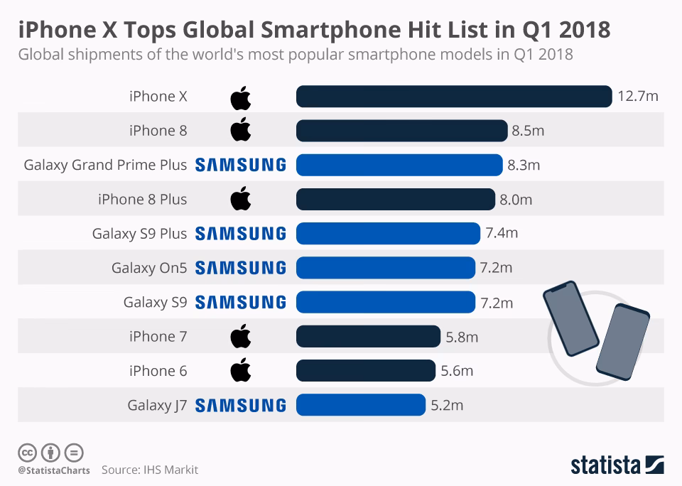 Who makes the most popular phones in the world?