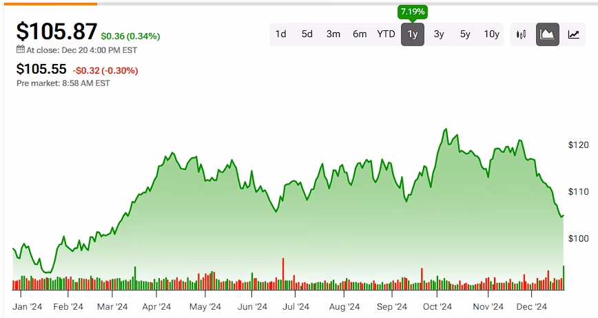 Does NASDAQ use Exxon Mobil Corporation common stock (Xom) to determine compliance?