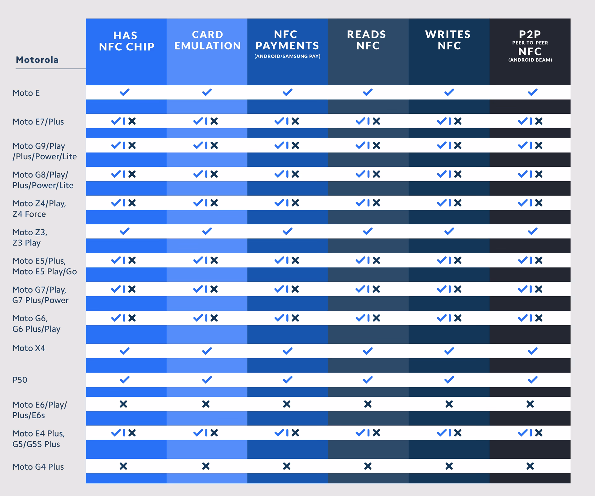What should you look for in a smartphone with NFC?
