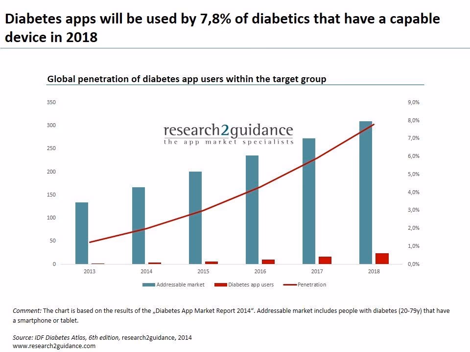 Are diabetes apps free?