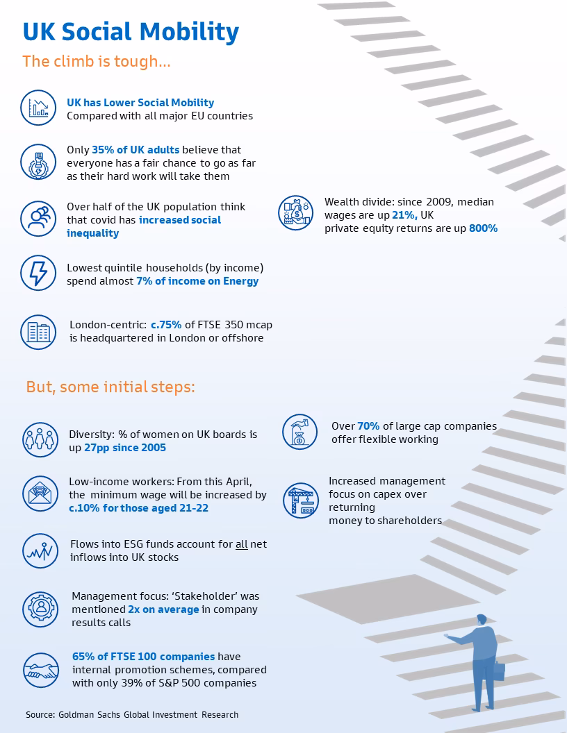 Why is the UK so poor on social mobility & inequality?