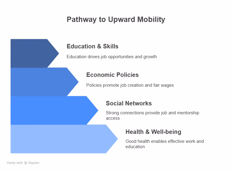 Is upward mobility a problem?