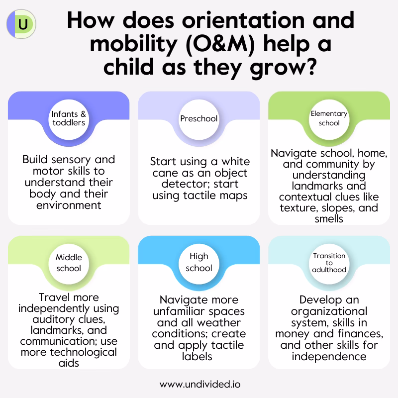 When should orientation and mobility skills be developed?