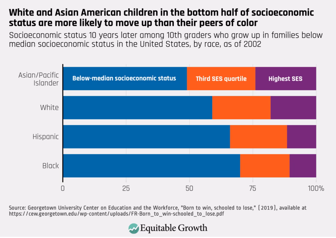 Is there a relationship between mobility perceptions and economic success?
