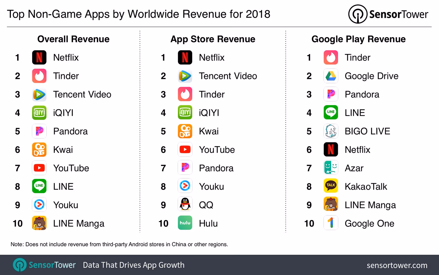 What is the most popular mobile app in the US?