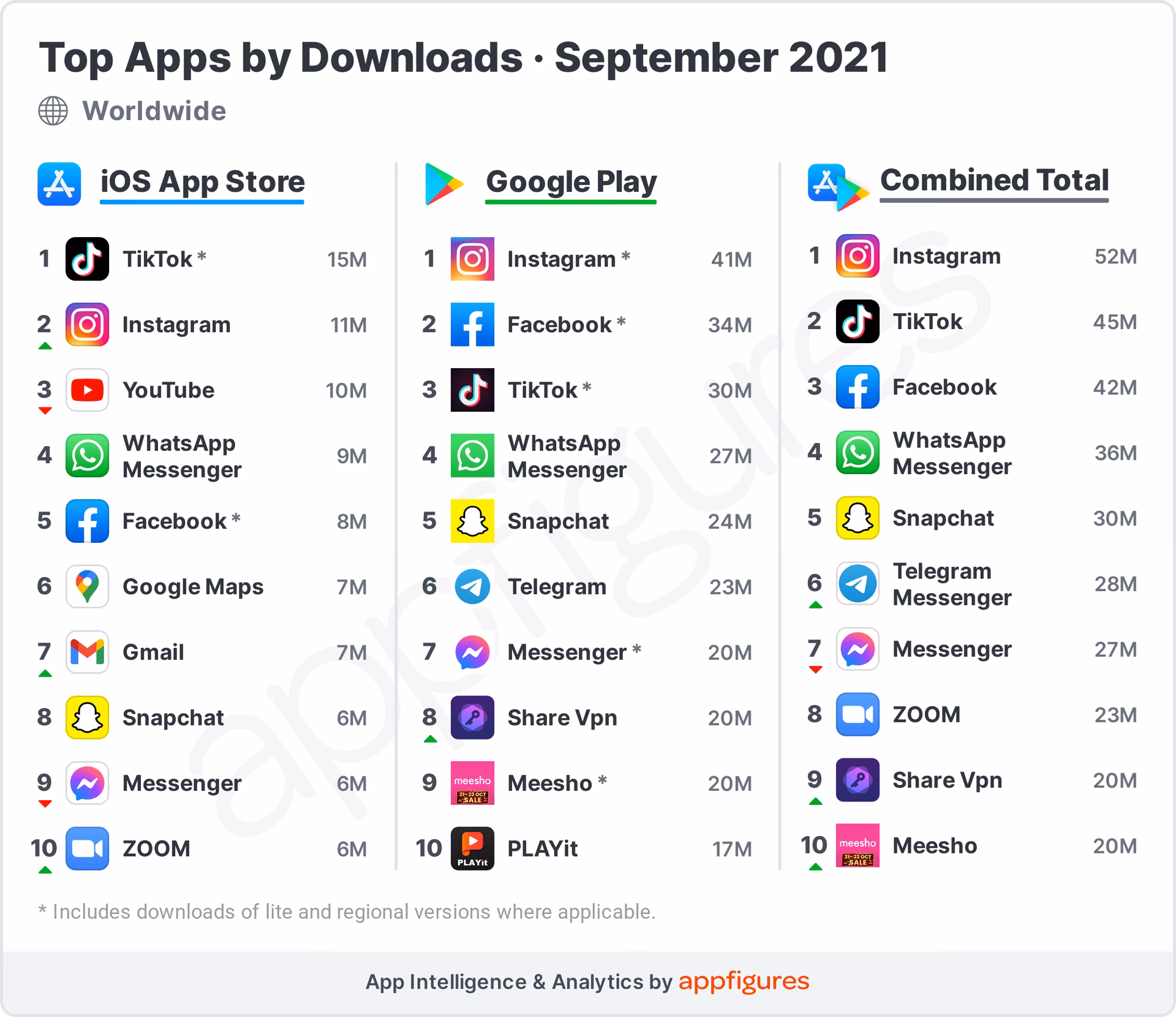 What is the most downloaded mobile app in 2024?