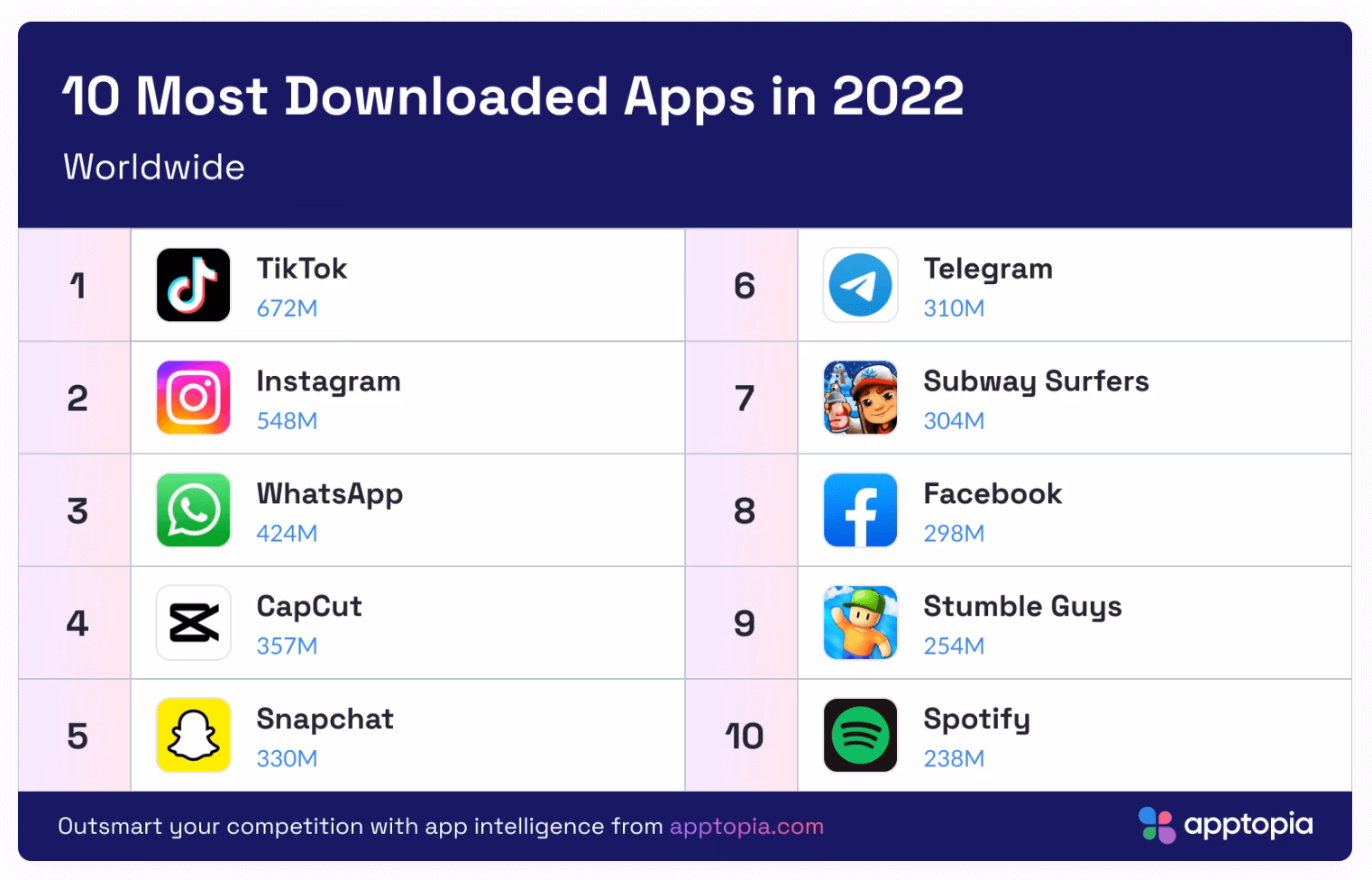 What are the most popular mobile apps?