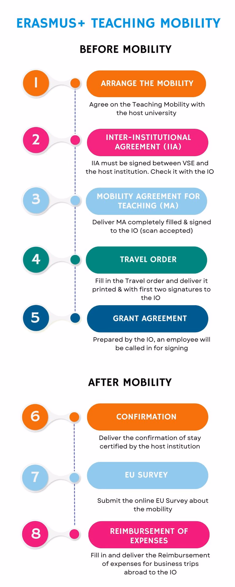 How many Erasmus+ student mobility projects have been funded in 2014-15?