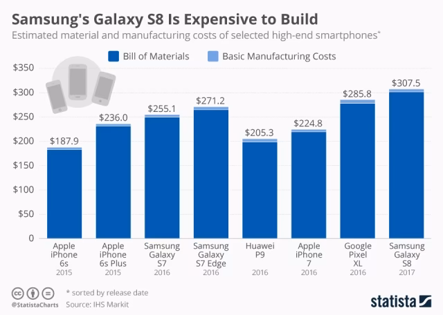 Do smartphone costs reflect bulk discounts?