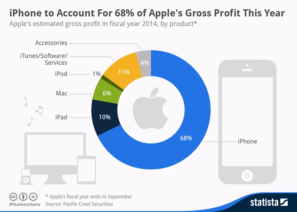What is Apple's profit margin?