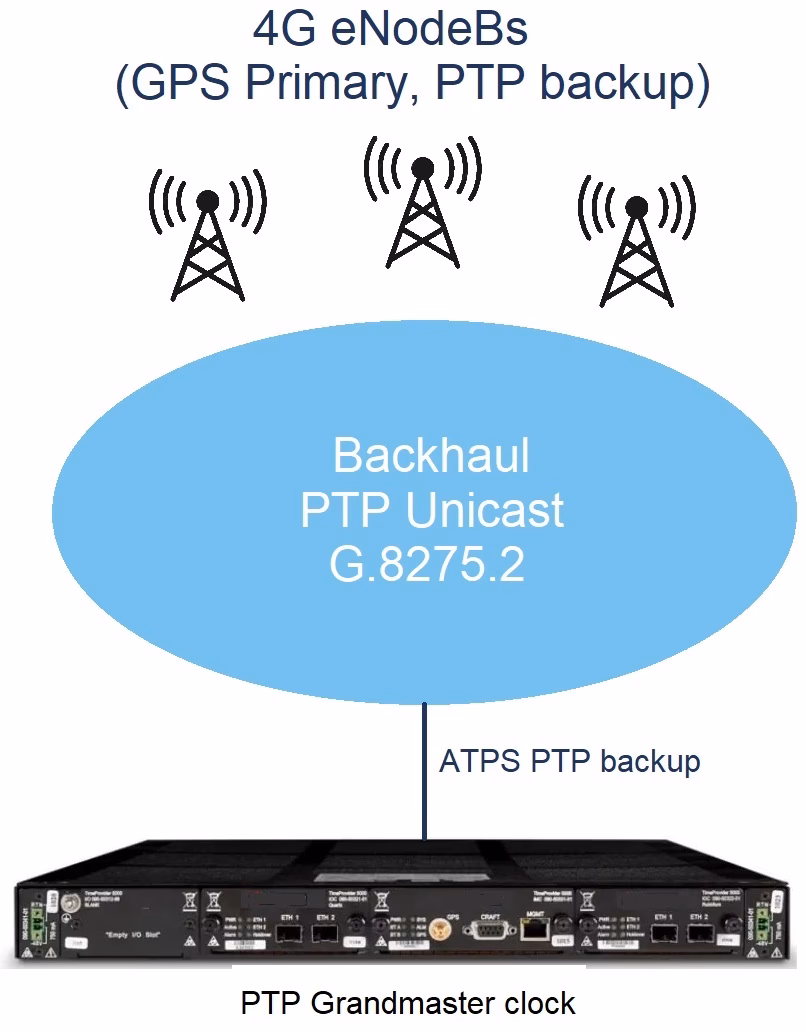 What is PTP mode?