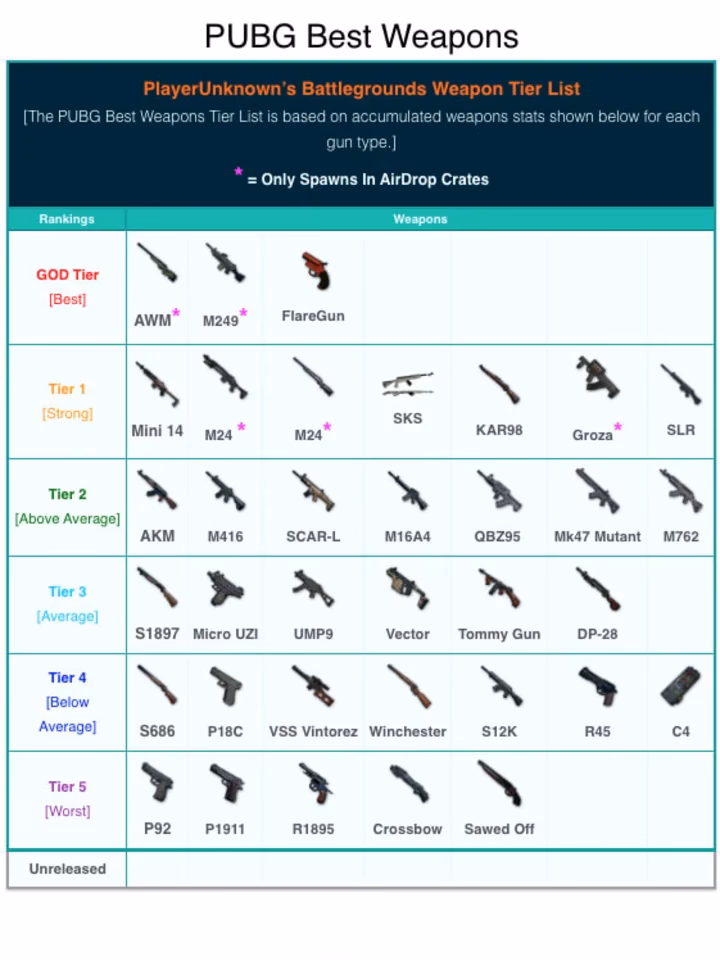 Which Weapon class is best in PUBG Mobile?