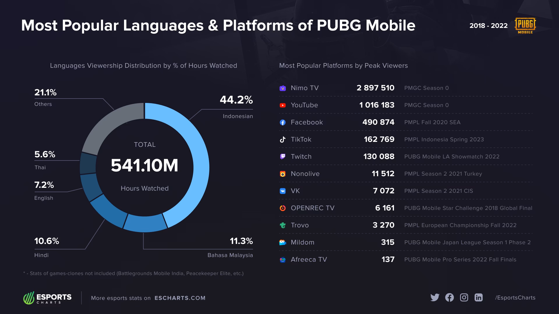 How much data does PUBG use?