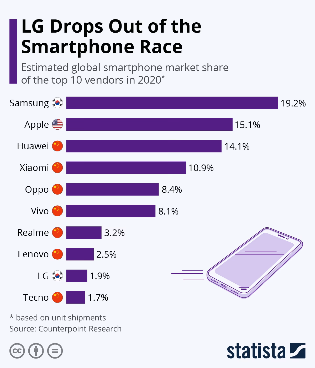 What is the global smartphone market share Q2 2025 report?