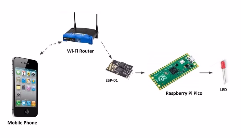 How to connect Android phone to Raspberry Pi?