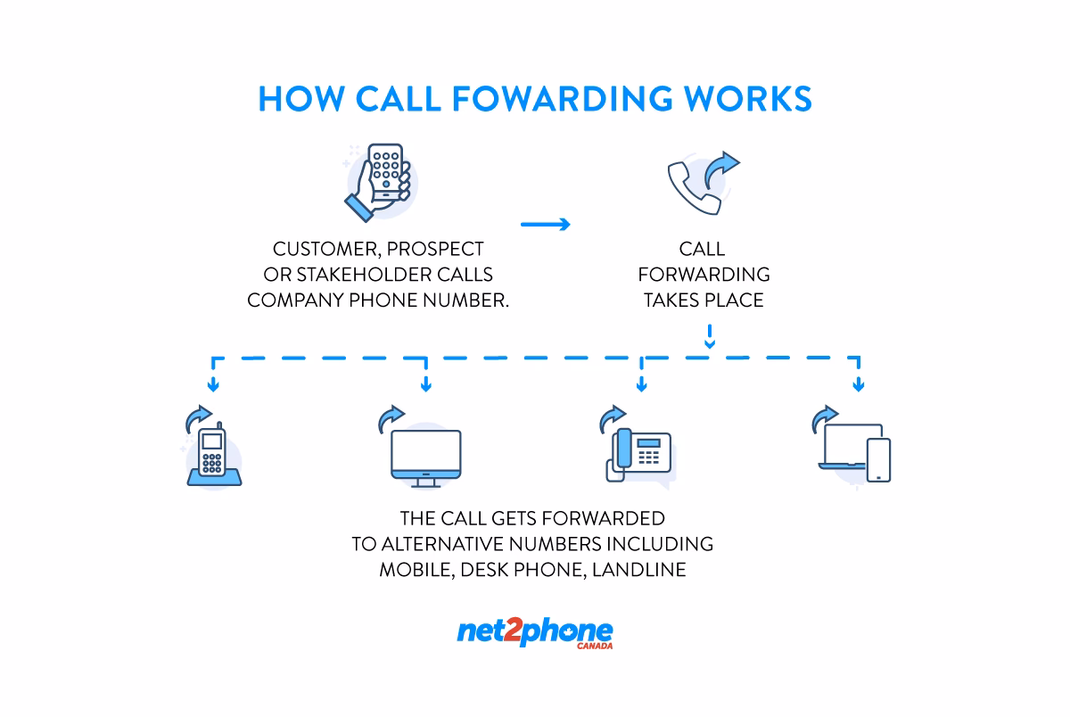 Why should you use a phone number redirector?