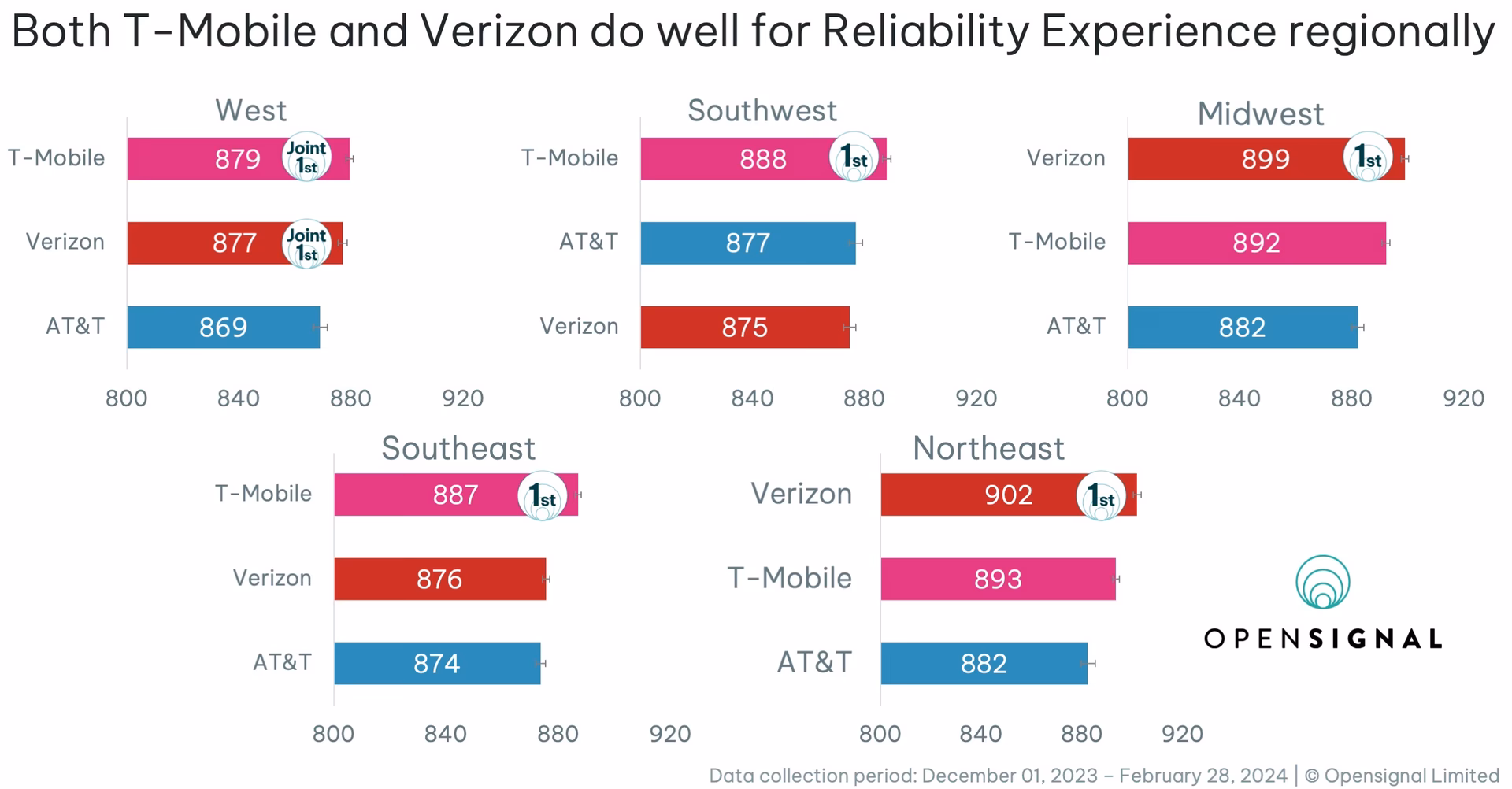 Why is network coverage important for mobile users?