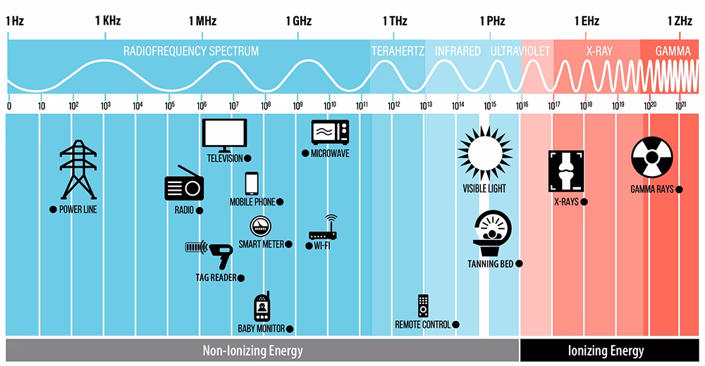 Which RF band is used in TV broadcasting?