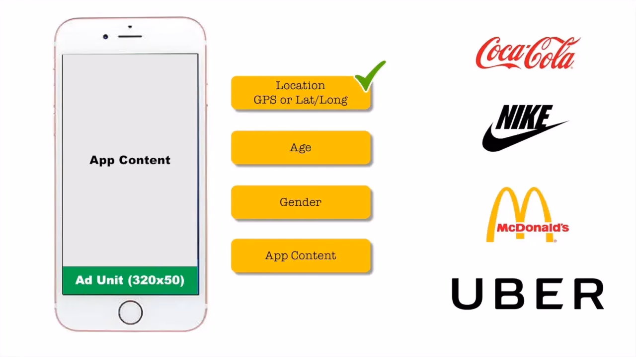 What is real-time bidding (RTB)?