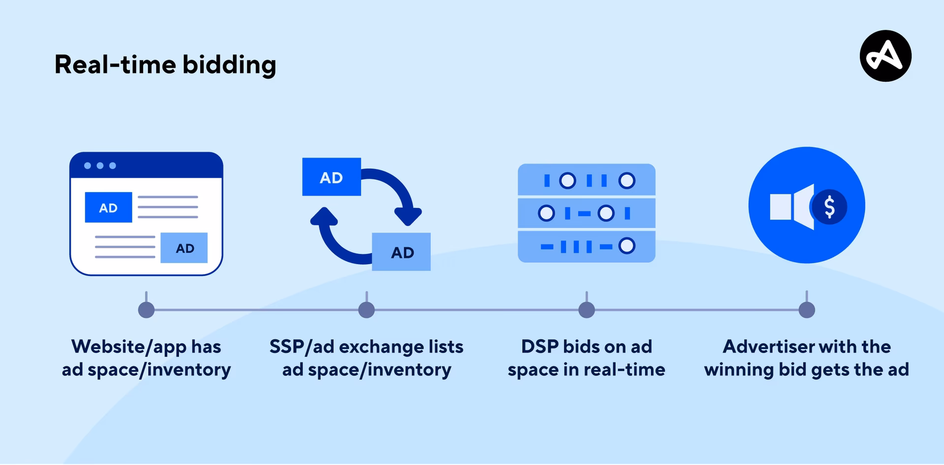 What is real-time bidding (RTB)?