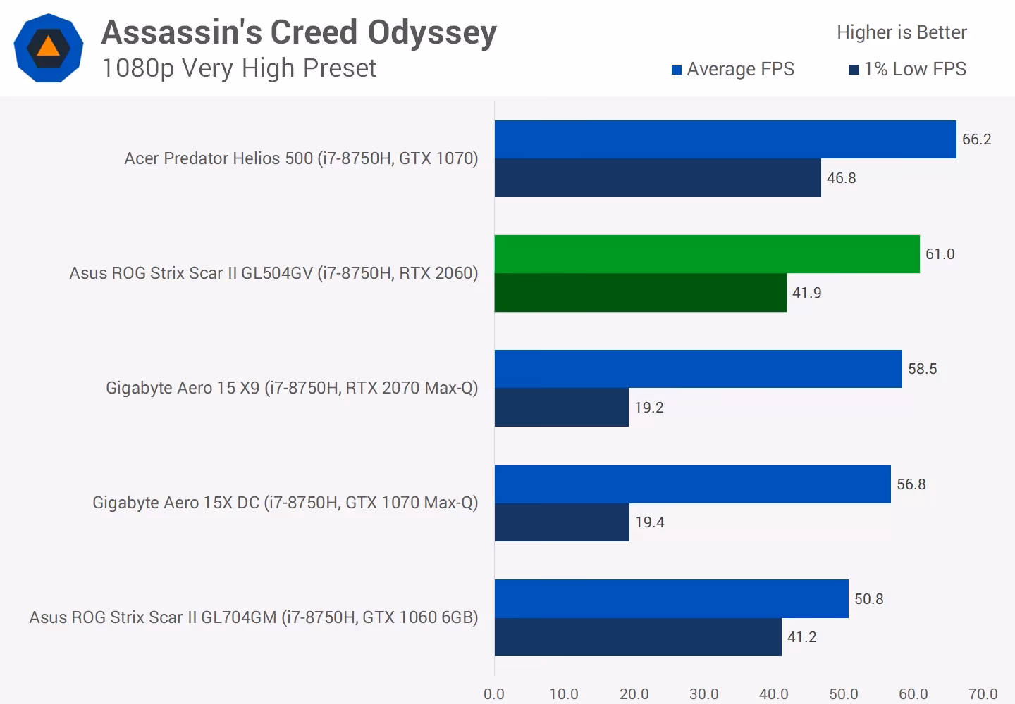 Is RTX 2060 better than GTX 1070 Max-Q?