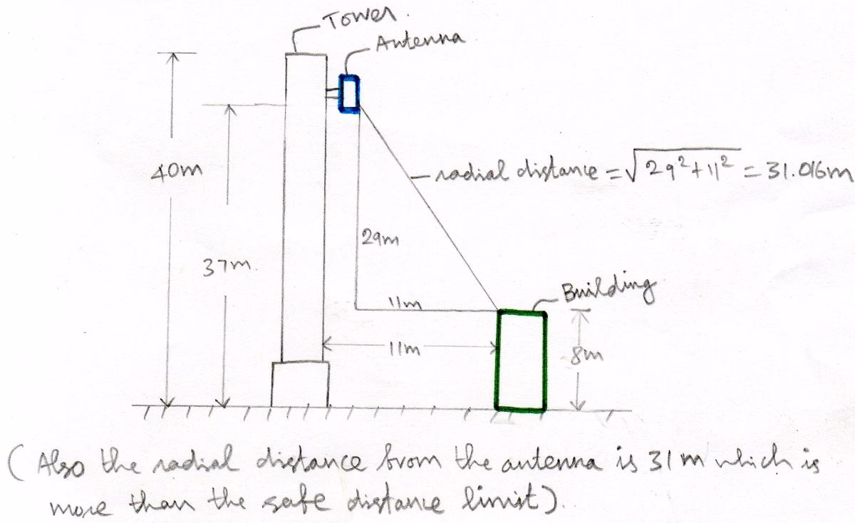 How far away from a mobile tower is EMF radiation strongest?
