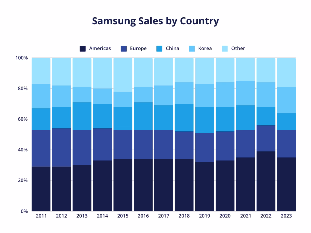 How many phones does Samsung sell?