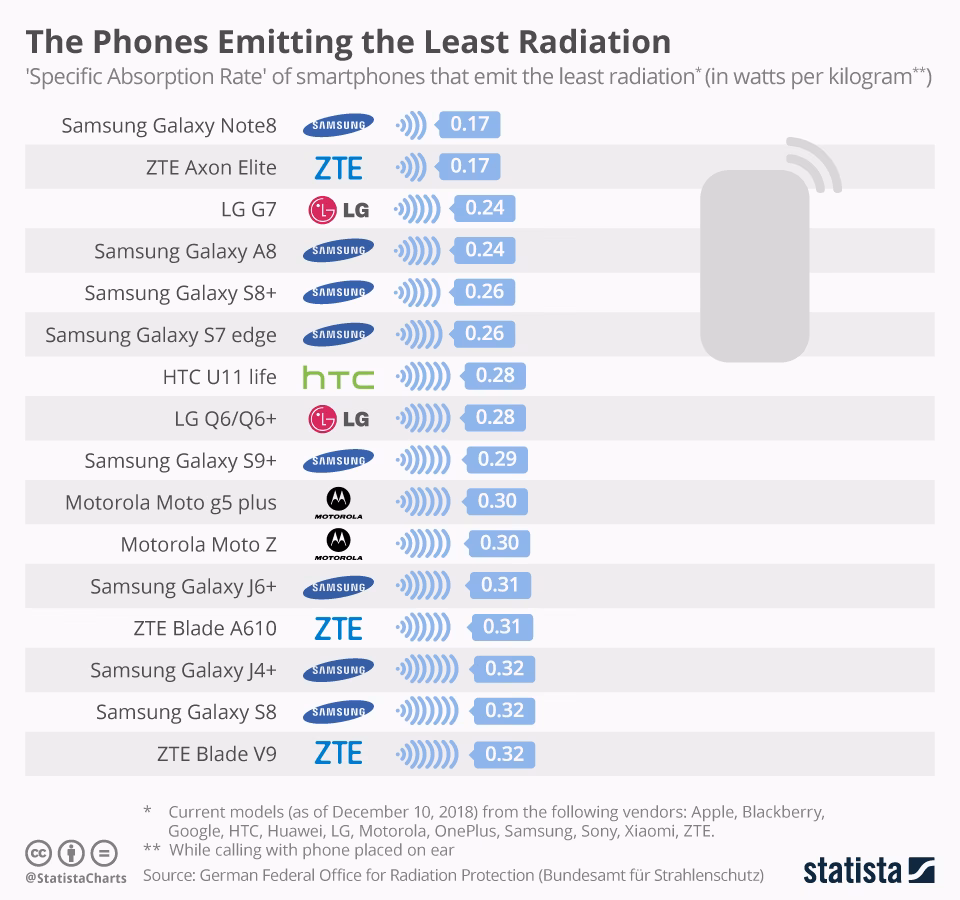 Which phone has the lowest SAR rating?