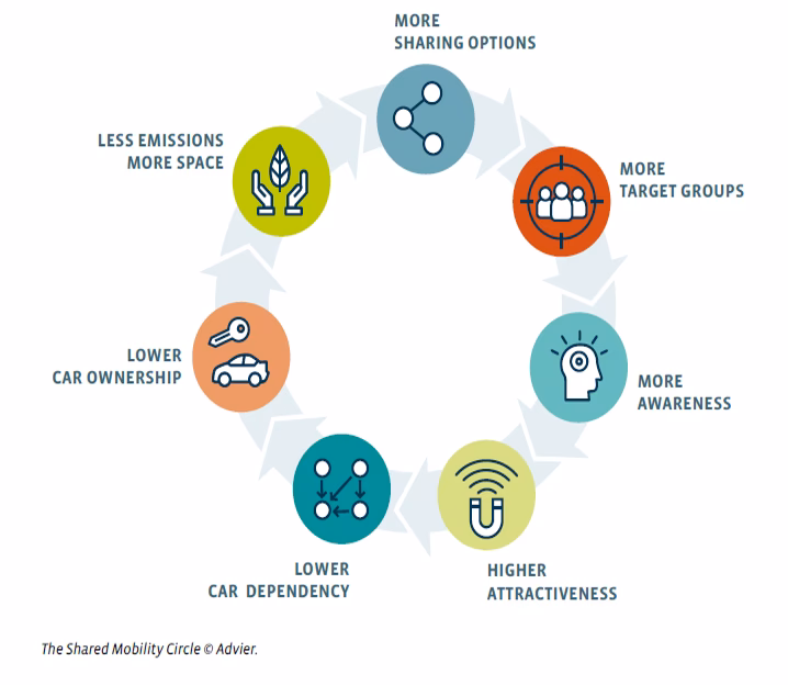 What is the difference between shared mobility and collaborative mobility?