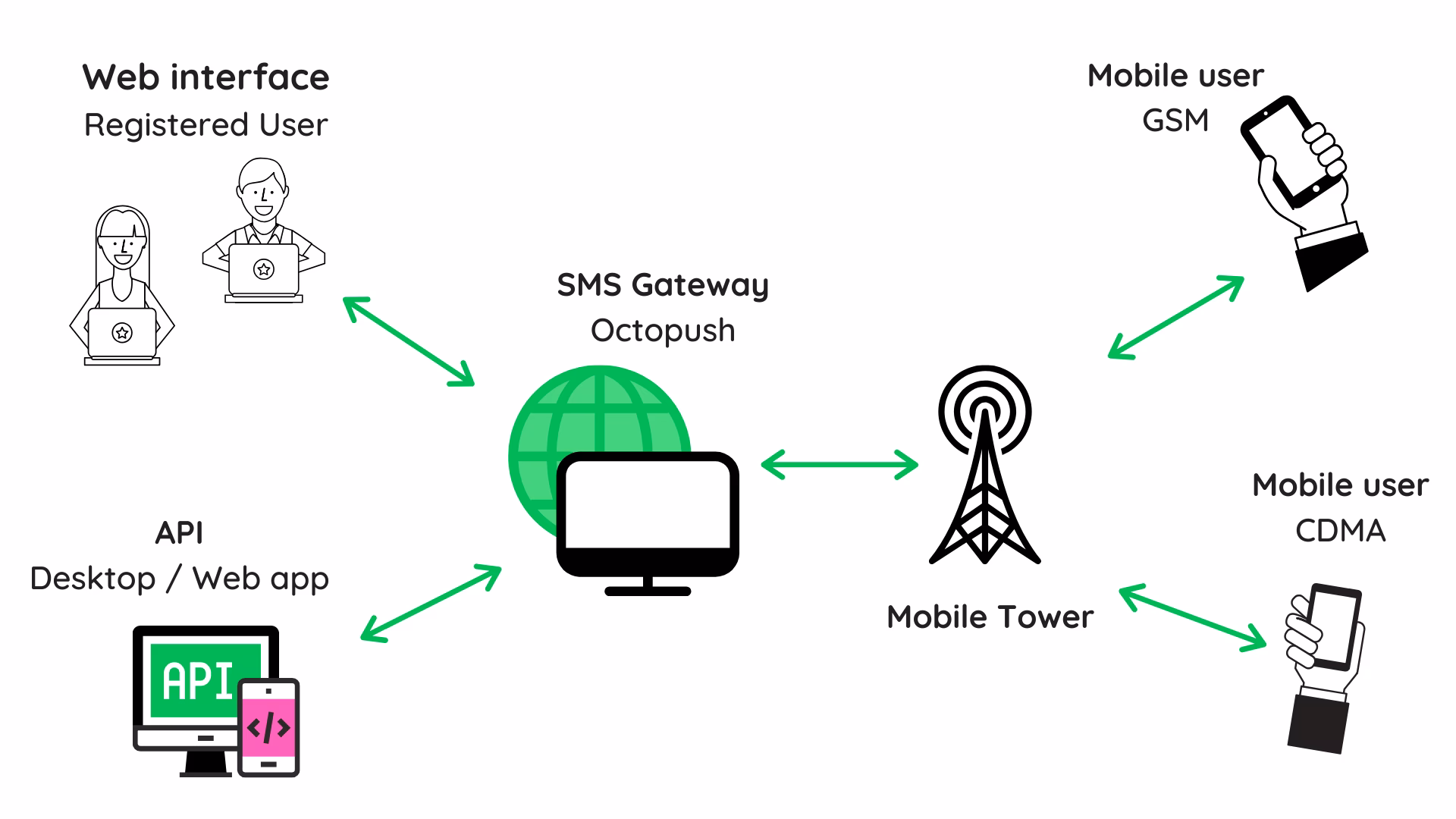 What is easysendsms's SMS gateway API?
