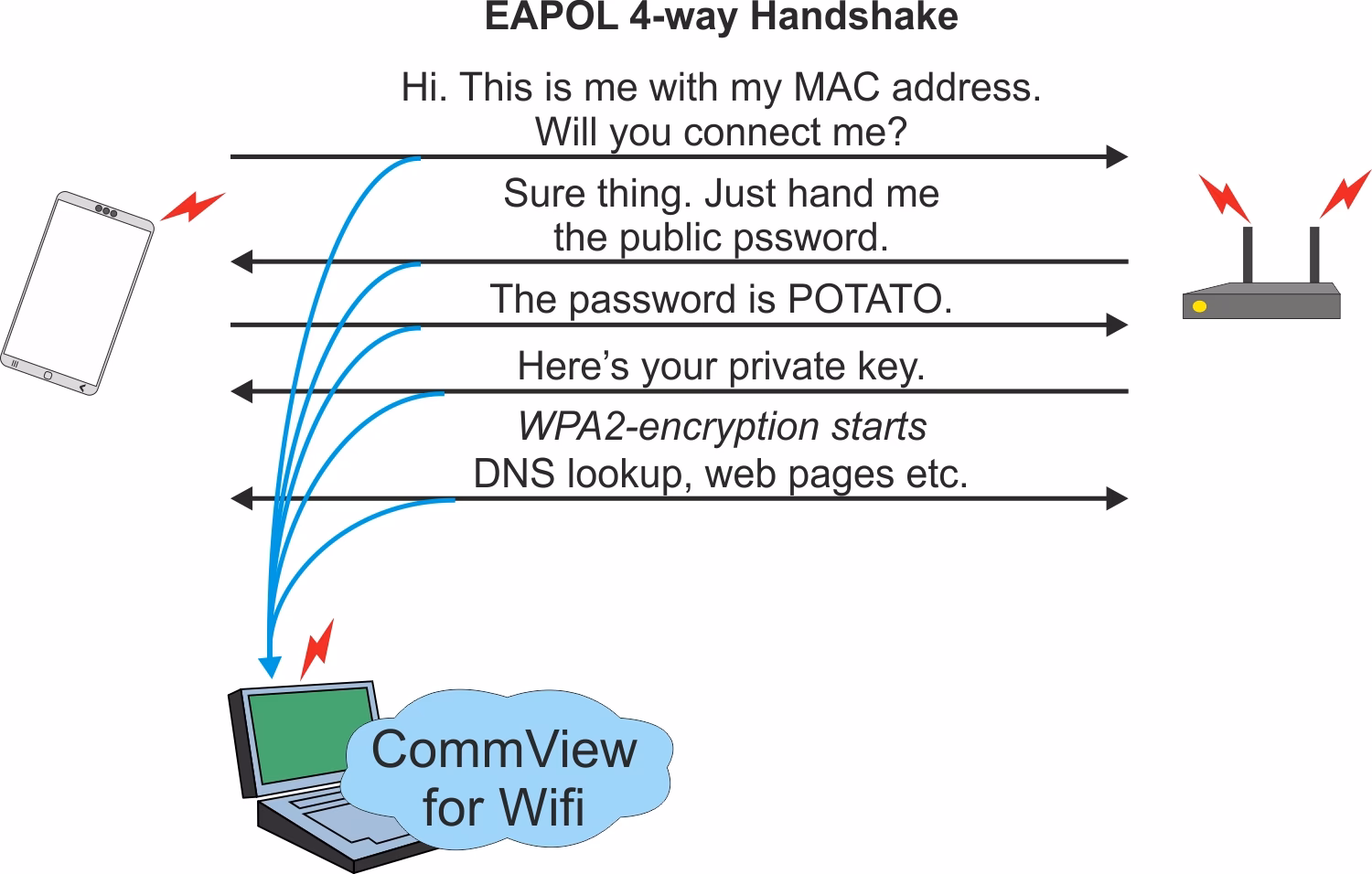 What is a public Wi-Fi eavesdropping attack?