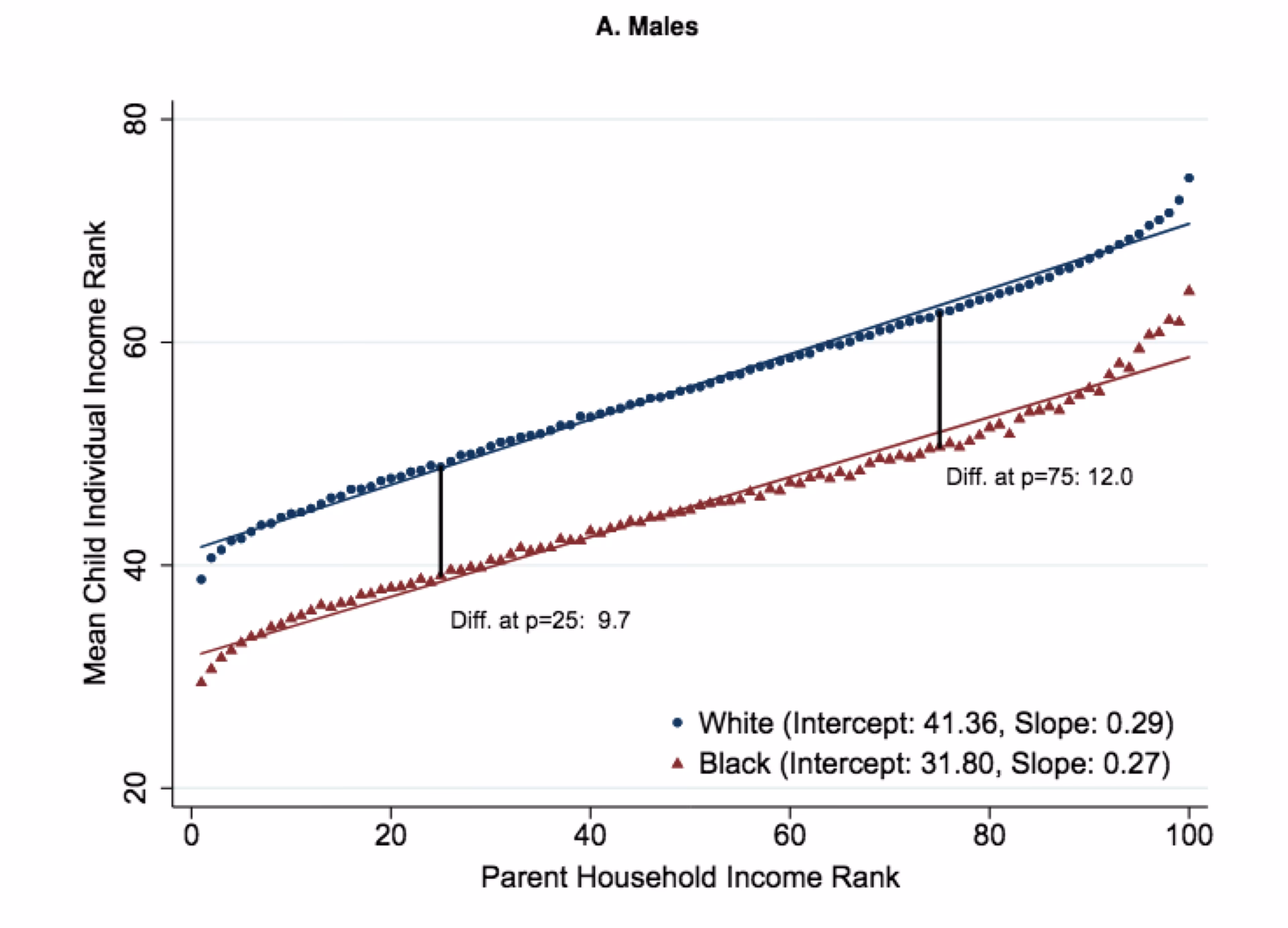 Where do middle class blacks live?